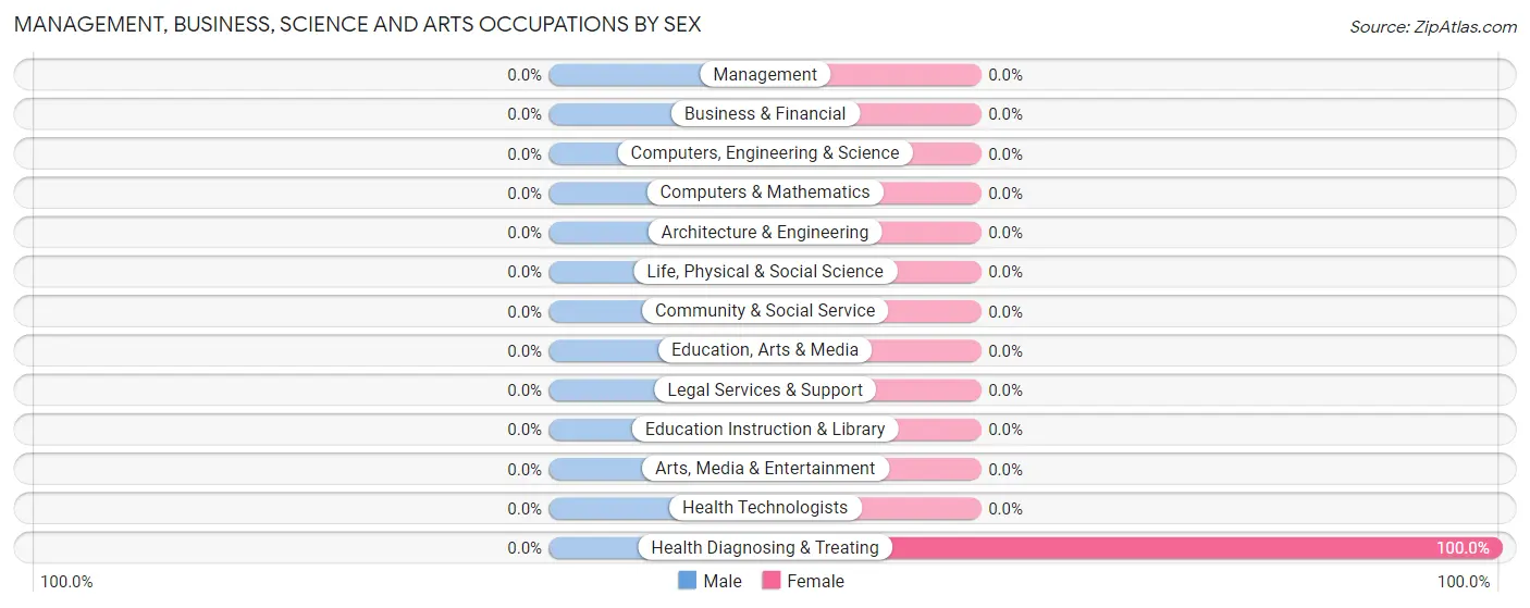 Management, Business, Science and Arts Occupations by Sex in Pierceville