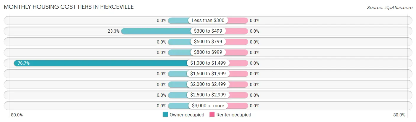 Monthly Housing Cost Tiers in Pierceville