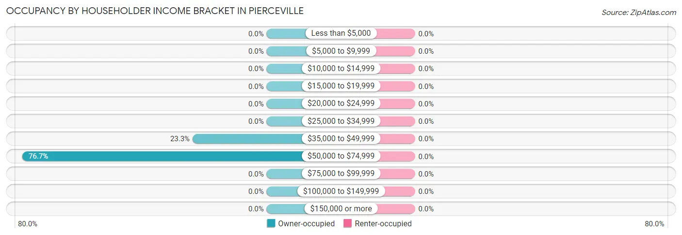 Occupancy by Householder Income Bracket in Pierceville