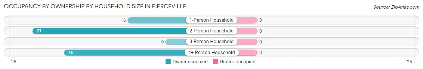 Occupancy by Ownership by Household Size in Pierceville
