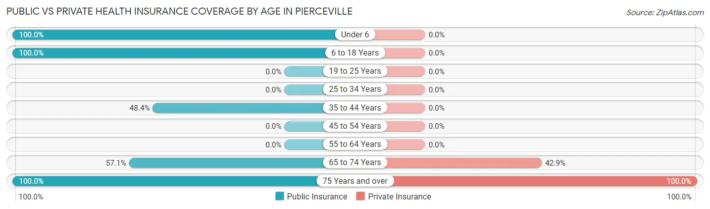 Public vs Private Health Insurance Coverage by Age in Pierceville
