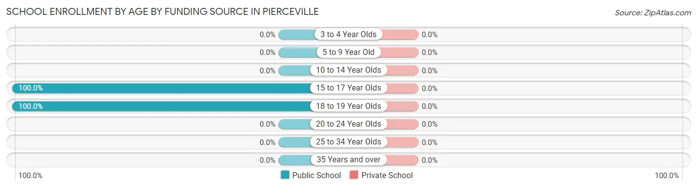 School Enrollment by Age by Funding Source in Pierceville