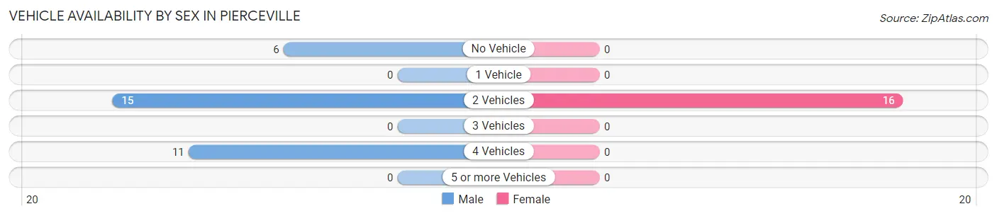 Vehicle Availability by Sex in Pierceville