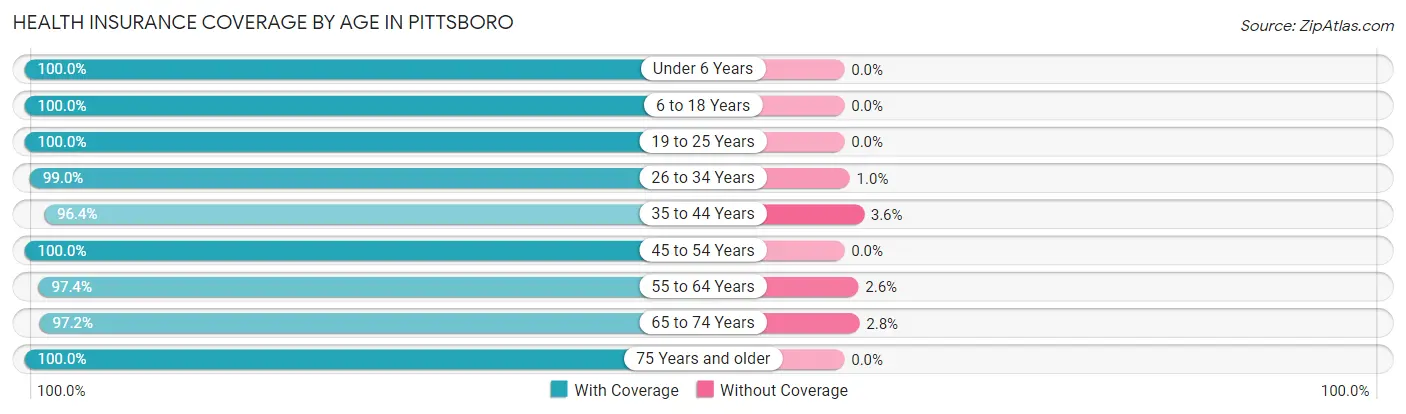 Health Insurance Coverage by Age in Pittsboro