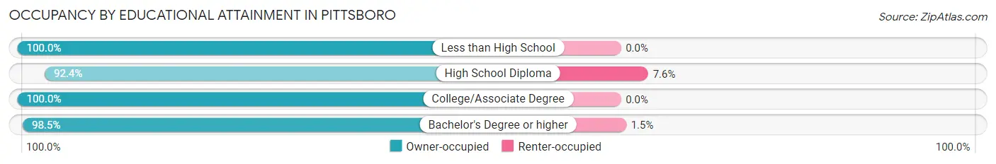 Occupancy by Educational Attainment in Pittsboro