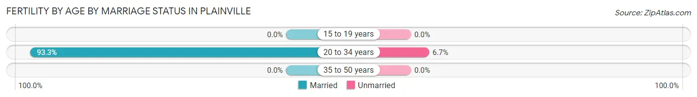 Female Fertility by Age by Marriage Status in Plainville