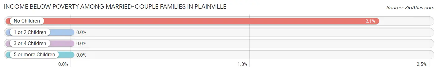 Income Below Poverty Among Married-Couple Families in Plainville