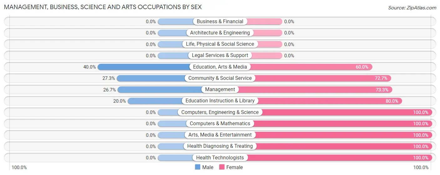 Management, Business, Science and Arts Occupations by Sex in Plainville