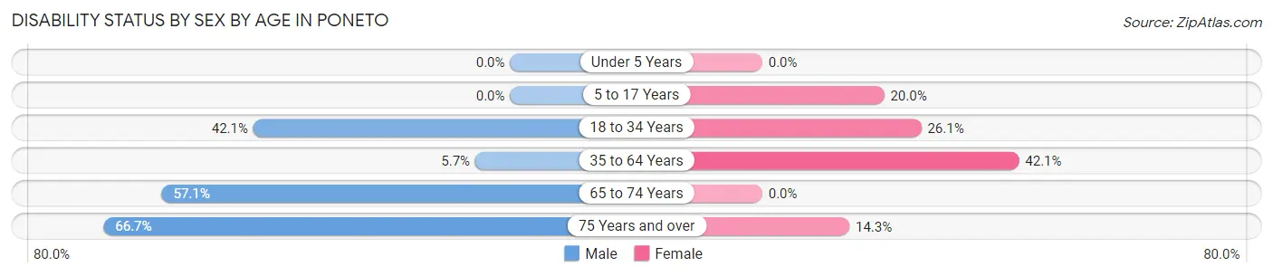 Disability Status by Sex by Age in Poneto
