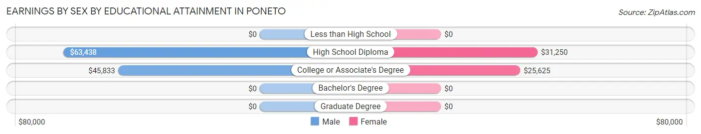 Earnings by Sex by Educational Attainment in Poneto