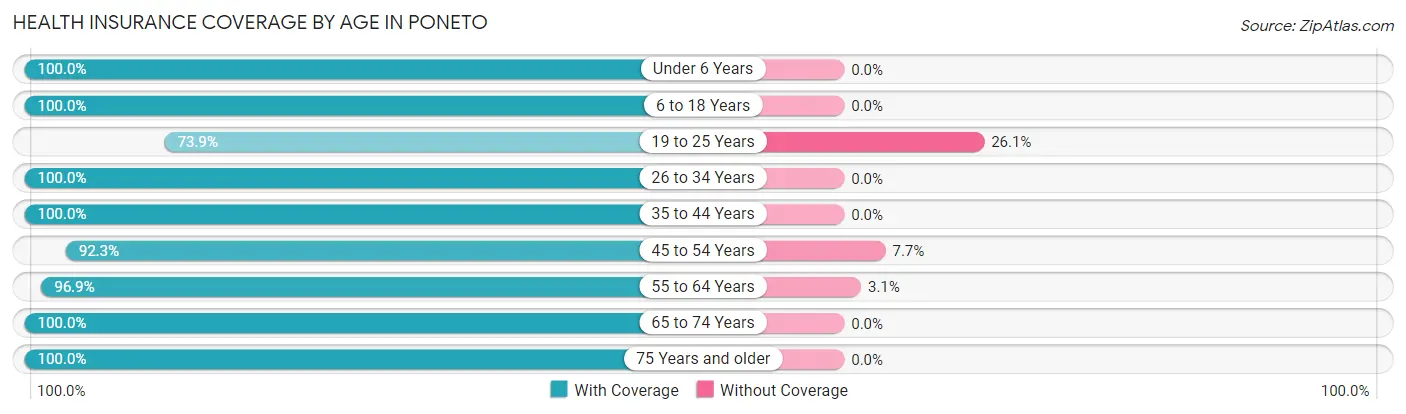 Health Insurance Coverage by Age in Poneto
