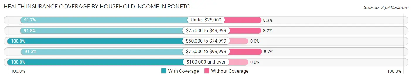 Health Insurance Coverage by Household Income in Poneto