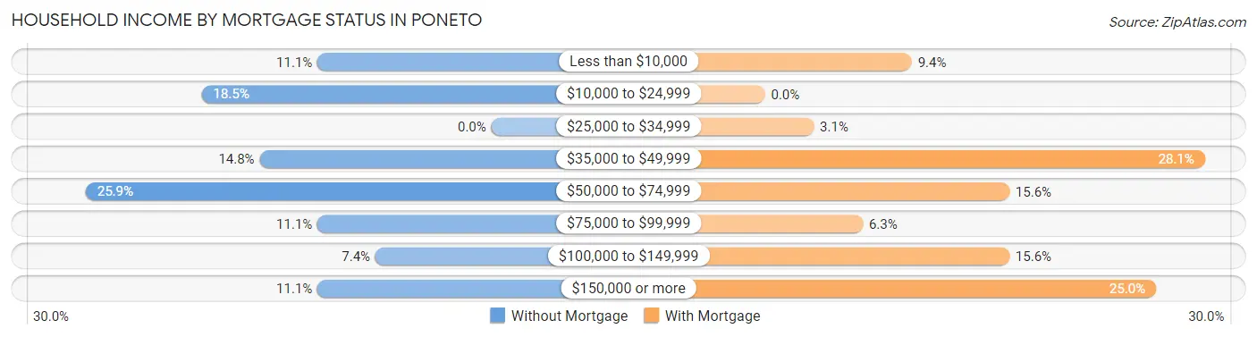 Household Income by Mortgage Status in Poneto