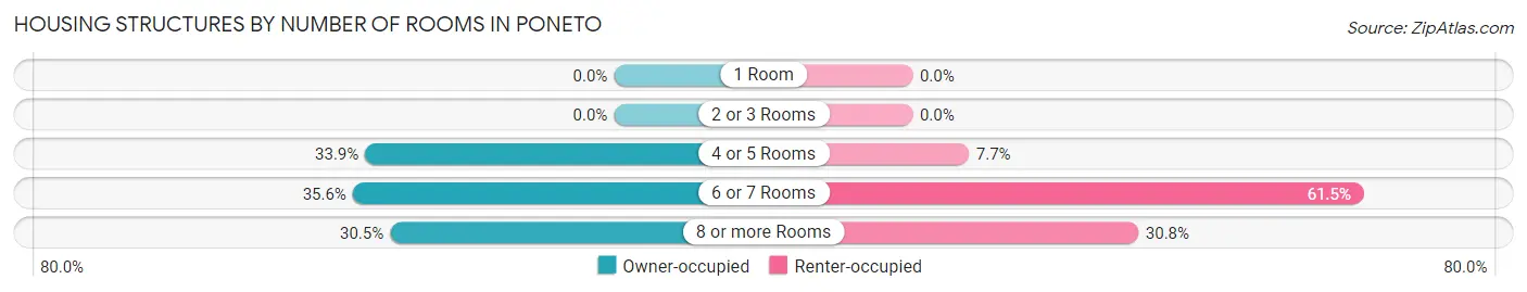 Housing Structures by Number of Rooms in Poneto