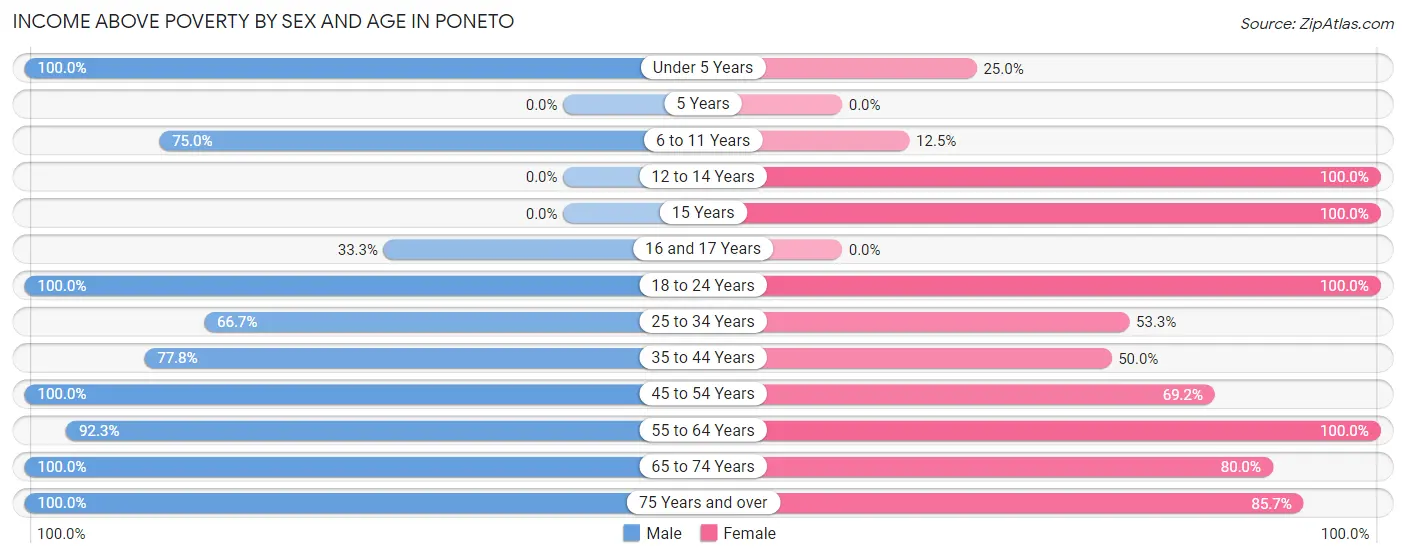 Income Above Poverty by Sex and Age in Poneto