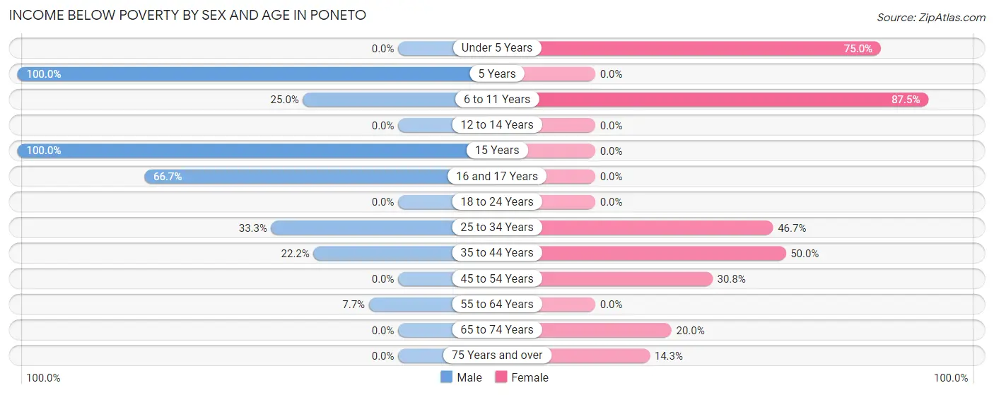 Income Below Poverty by Sex and Age in Poneto