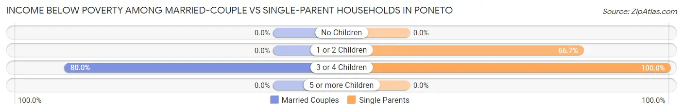 Income Below Poverty Among Married-Couple vs Single-Parent Households in Poneto