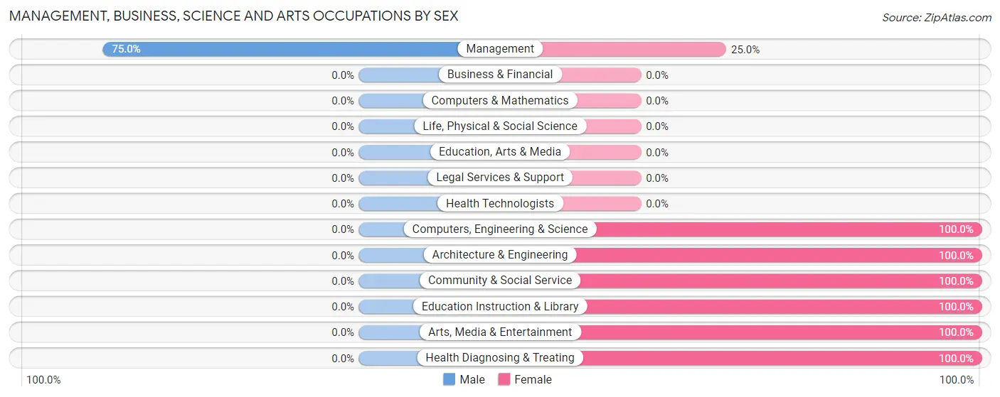 Management, Business, Science and Arts Occupations by Sex in Poneto