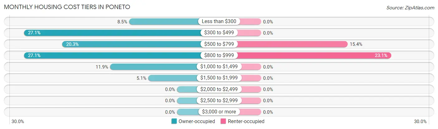 Monthly Housing Cost Tiers in Poneto