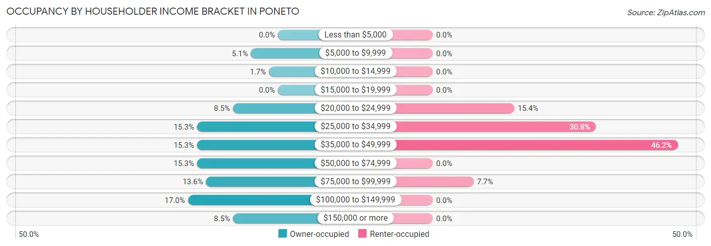 Occupancy by Householder Income Bracket in Poneto