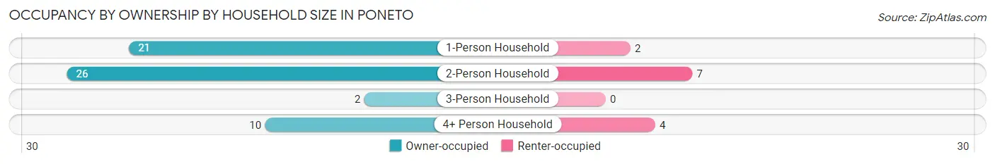 Occupancy by Ownership by Household Size in Poneto