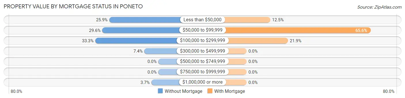 Property Value by Mortgage Status in Poneto