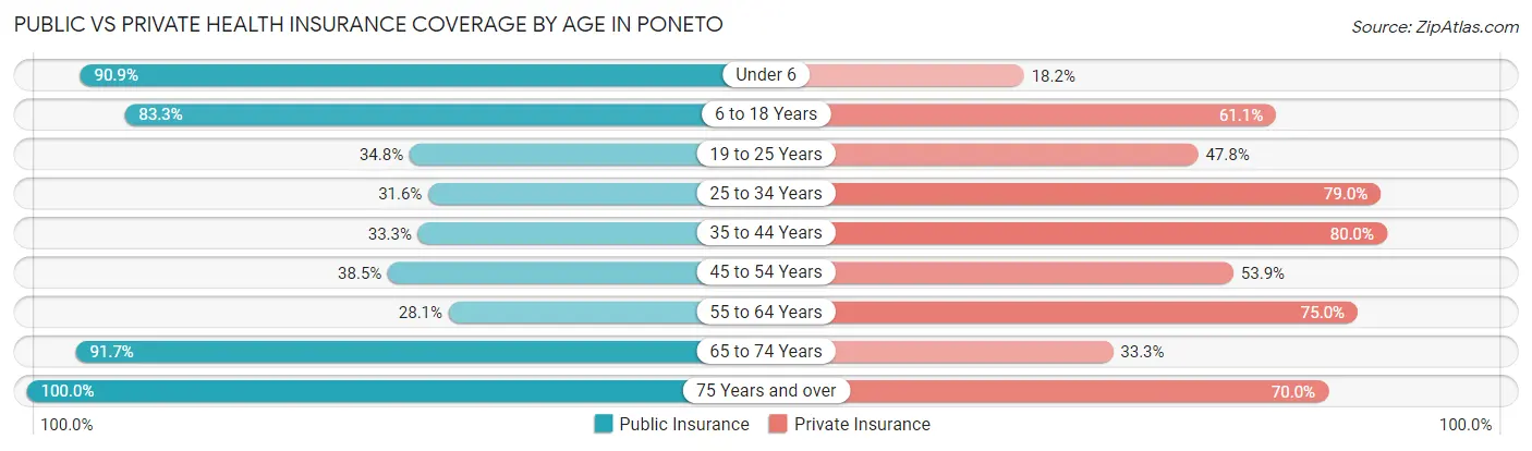 Public vs Private Health Insurance Coverage by Age in Poneto