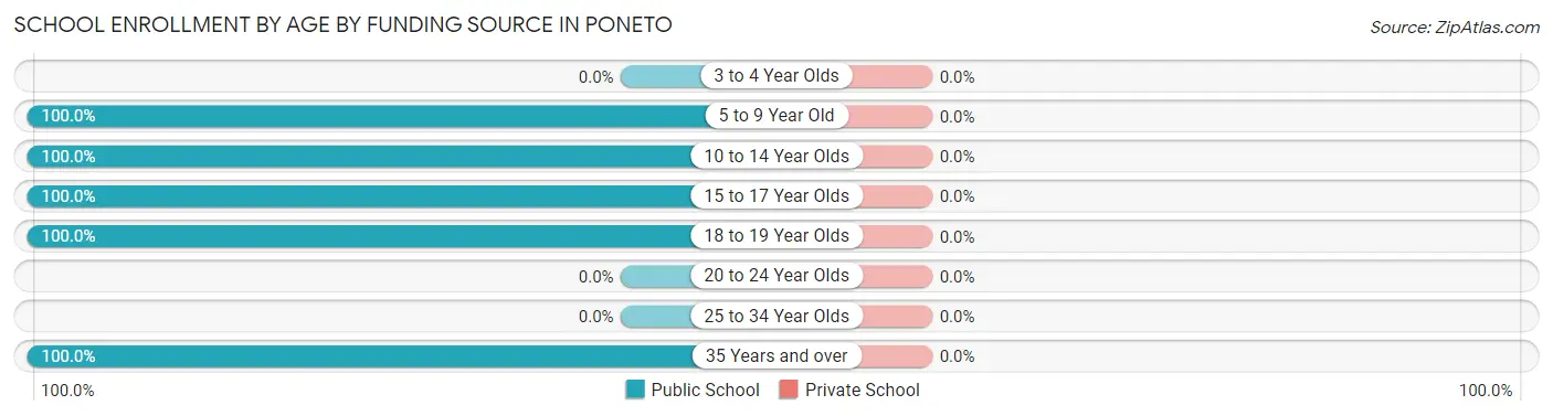 School Enrollment by Age by Funding Source in Poneto