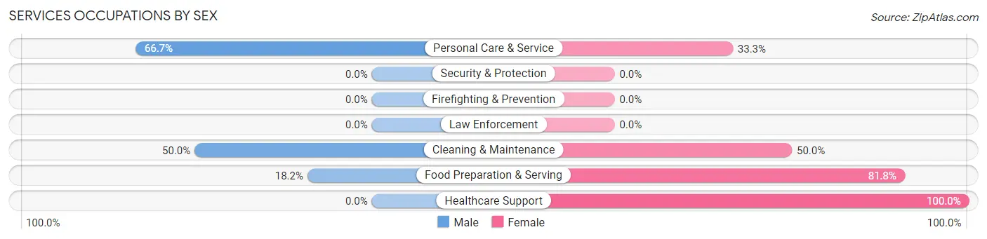 Services Occupations by Sex in Poneto