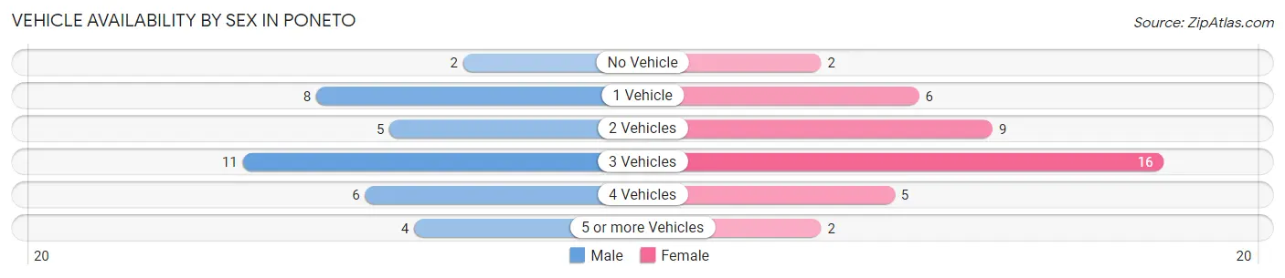 Vehicle Availability by Sex in Poneto
