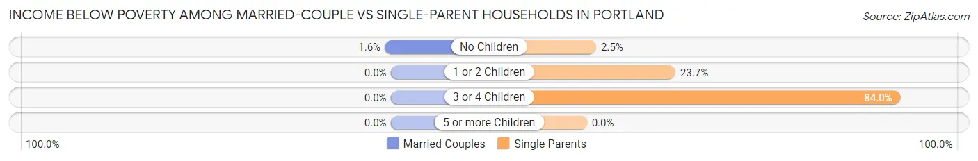 Income Below Poverty Among Married-Couple vs Single-Parent Households in Portland