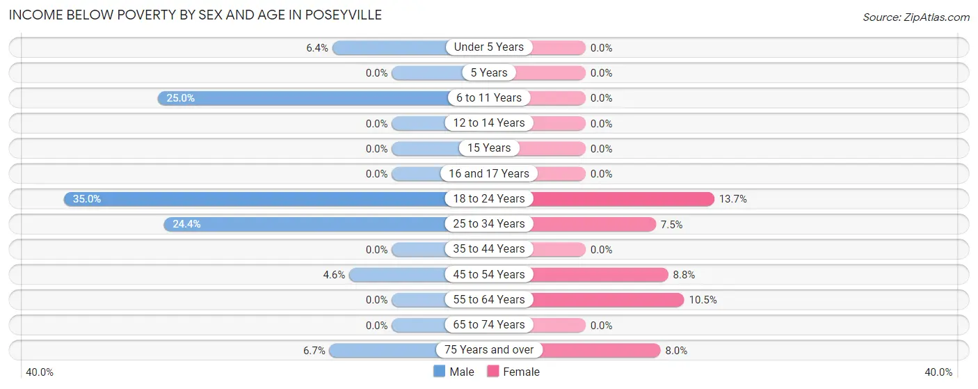 Income Below Poverty by Sex and Age in Poseyville