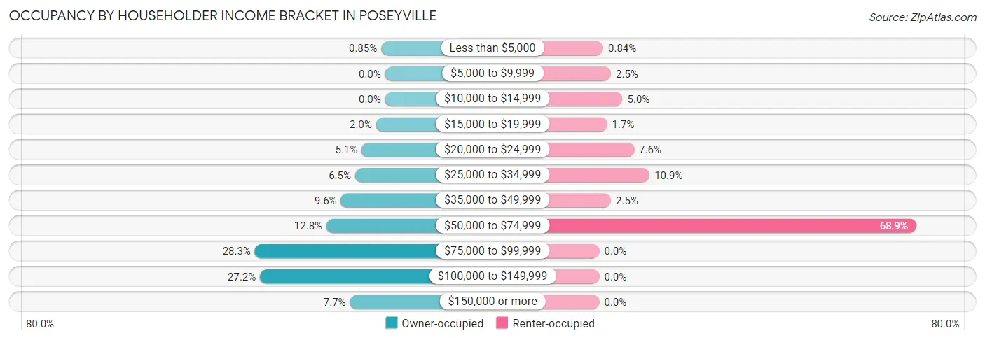 Occupancy by Householder Income Bracket in Poseyville