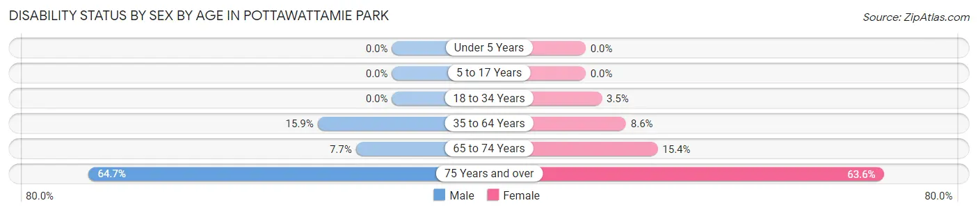 Disability Status by Sex by Age in Pottawattamie Park