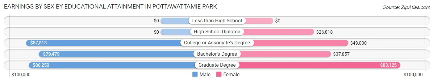 Earnings by Sex by Educational Attainment in Pottawattamie Park