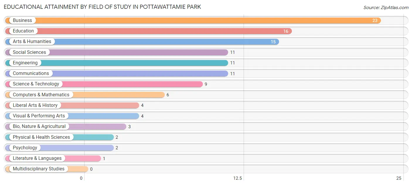 Educational Attainment by Field of Study in Pottawattamie Park