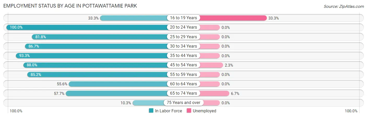 Employment Status by Age in Pottawattamie Park