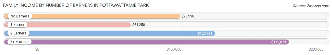 Family Income by Number of Earners in Pottawattamie Park