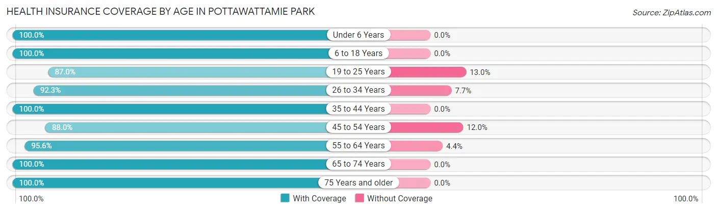 Health Insurance Coverage by Age in Pottawattamie Park