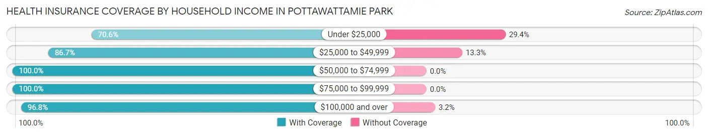 Health Insurance Coverage by Household Income in Pottawattamie Park