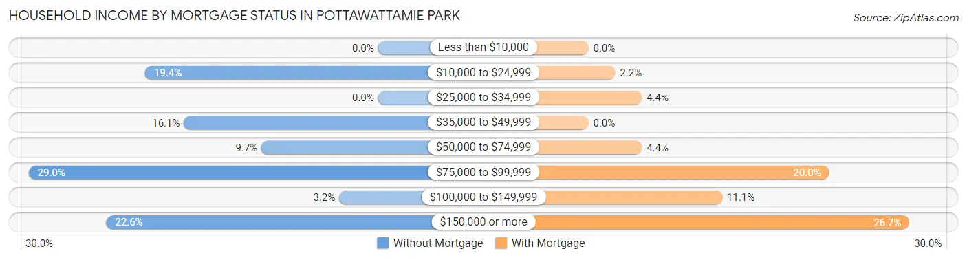 Household Income by Mortgage Status in Pottawattamie Park