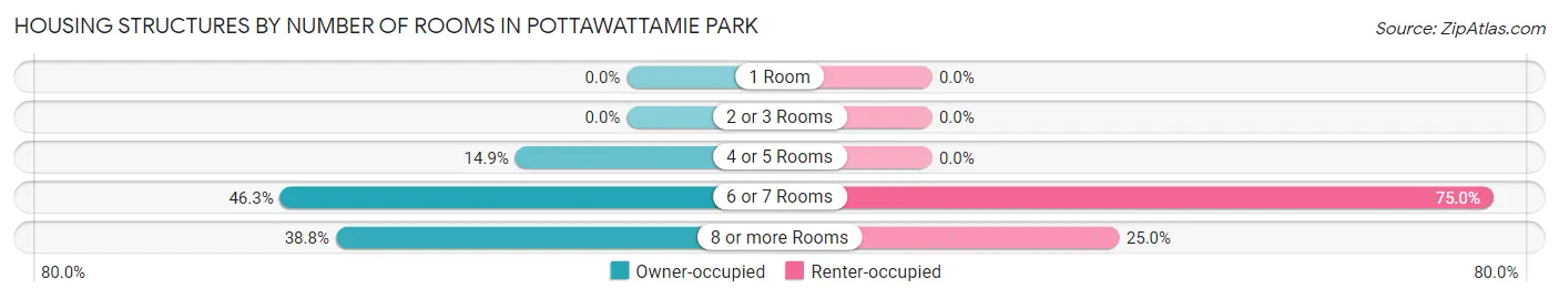 Housing Structures by Number of Rooms in Pottawattamie Park