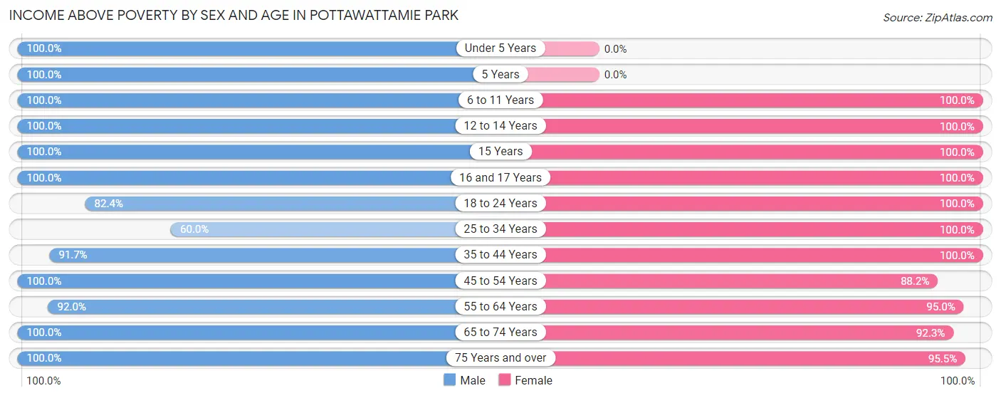 Income Above Poverty by Sex and Age in Pottawattamie Park