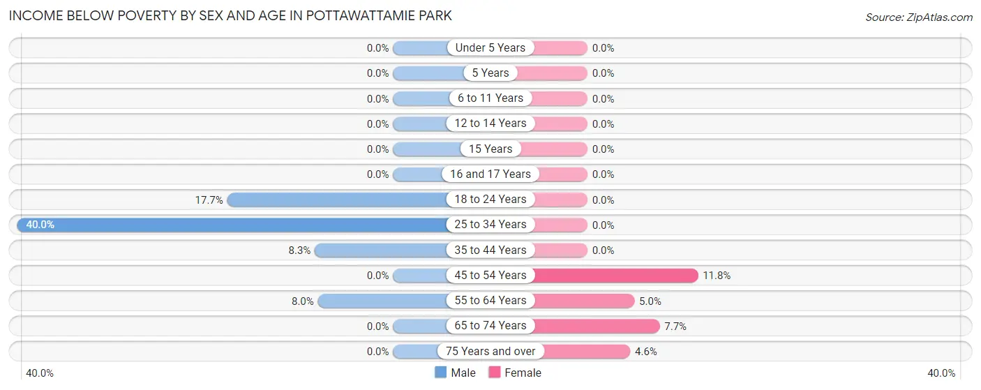 Income Below Poverty by Sex and Age in Pottawattamie Park
