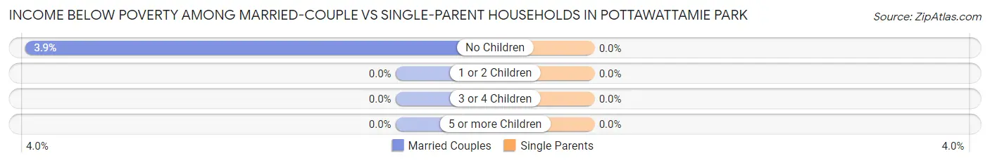 Income Below Poverty Among Married-Couple vs Single-Parent Households in Pottawattamie Park