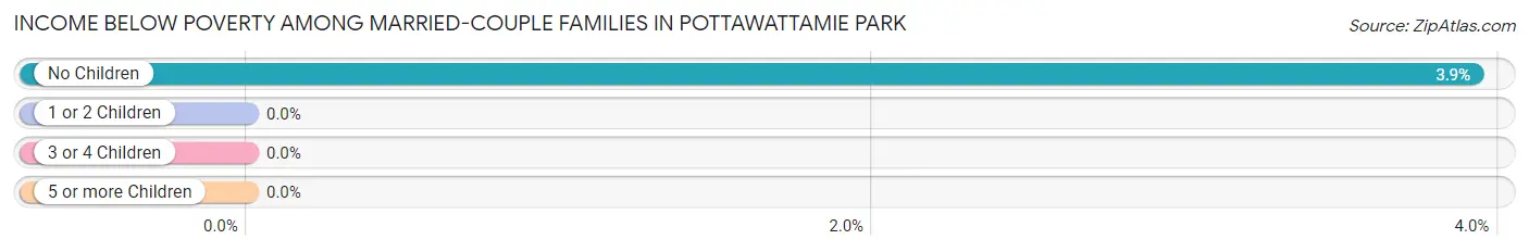 Income Below Poverty Among Married-Couple Families in Pottawattamie Park