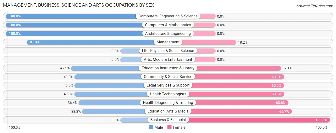 Management, Business, Science and Arts Occupations by Sex in Pottawattamie Park