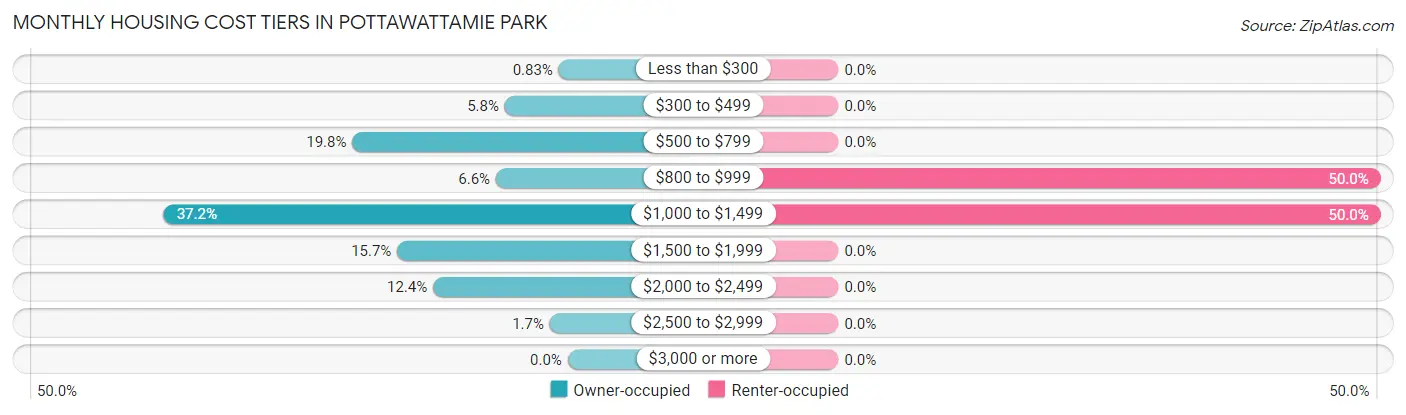 Monthly Housing Cost Tiers in Pottawattamie Park