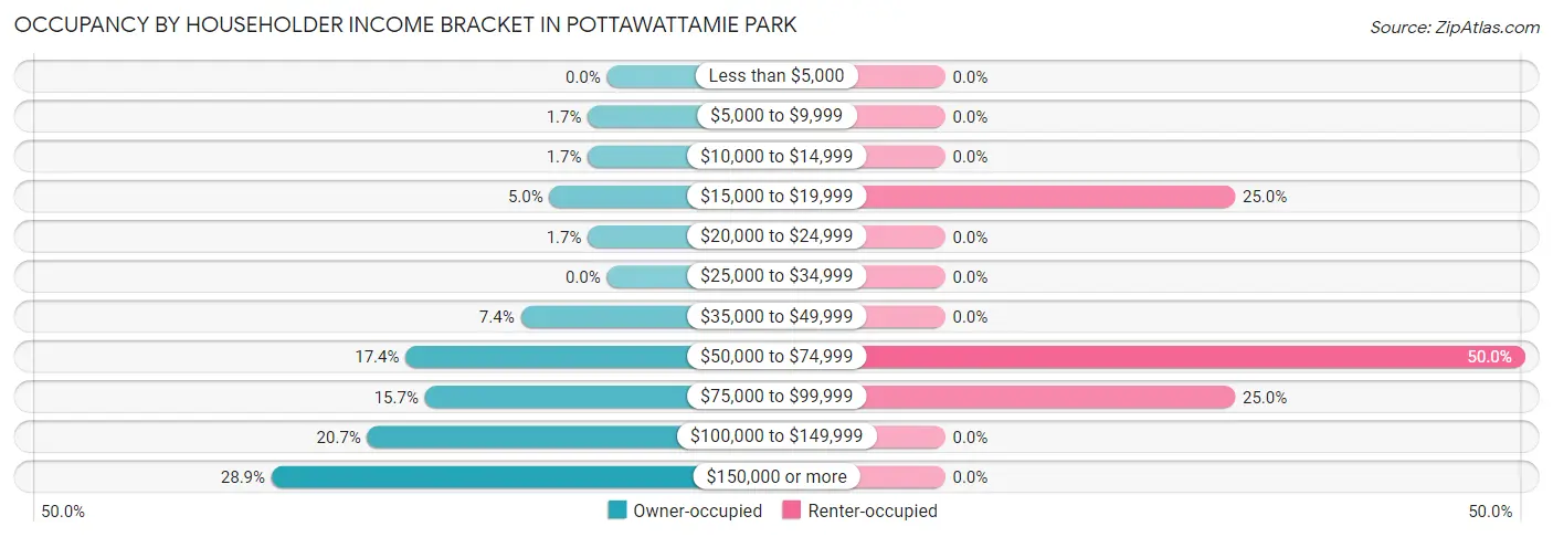 Occupancy by Householder Income Bracket in Pottawattamie Park