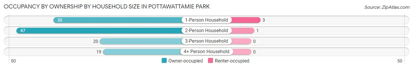 Occupancy by Ownership by Household Size in Pottawattamie Park